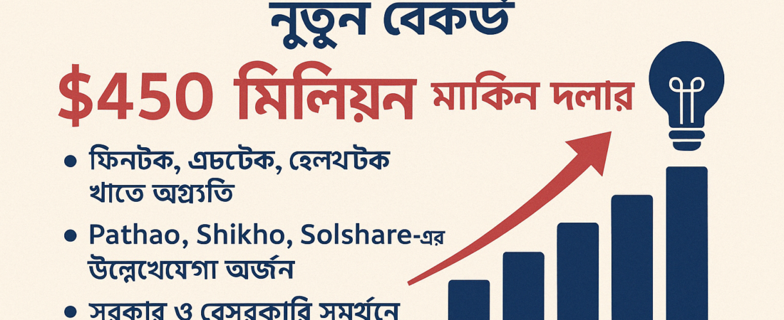 দেশীয় স্টার্টআপে বিদেশি বিনিয়োগের নতুন রেকর্ড